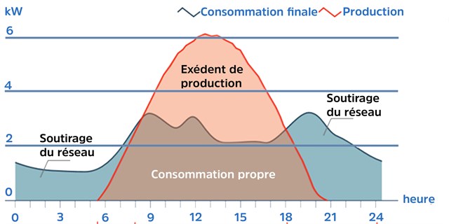 Principe D Autoconsommation