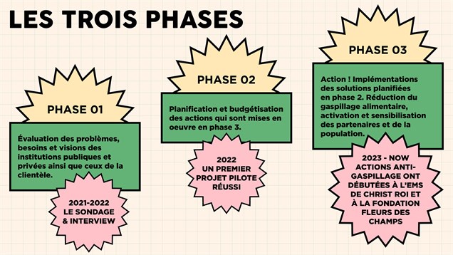 Info Phases